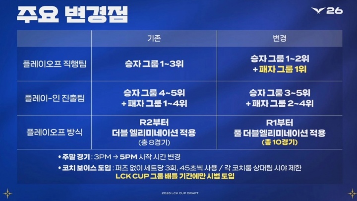2026LCK CUP赛制更新:设立超级周BO5对决,教练开麦试用